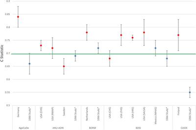 Dementia risk prediction modelling in low- and middle-income countries: current state of evidence